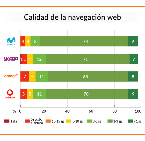 calidad de la navegacion web